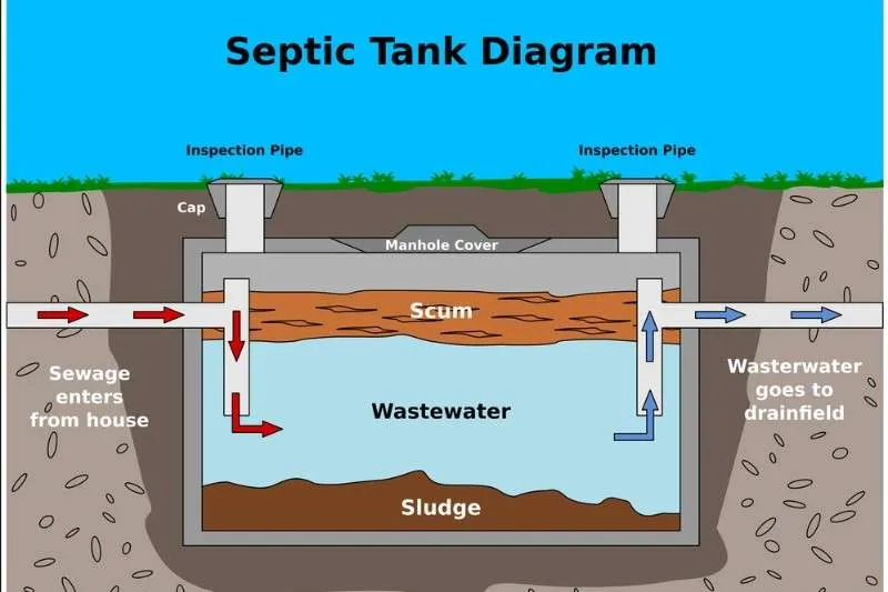 Introduction to Septic Systems Basic Overview and Functioning.