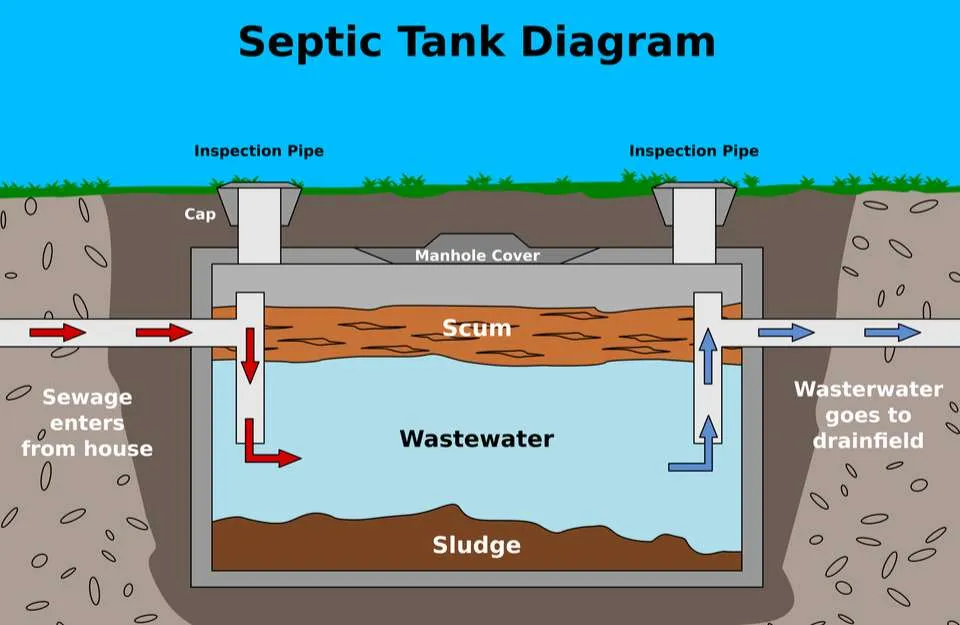 How a Septic Tank Functions